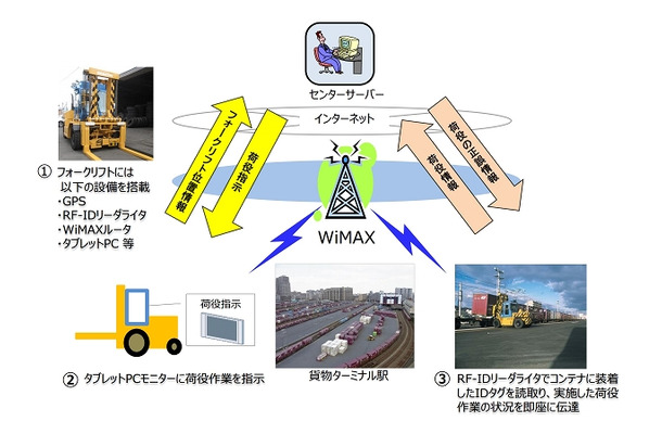JR貨物の貨物輸送サービスにおけるWiMAXの利用シーン