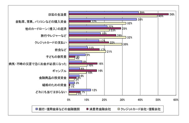 消費者ローンの利用目的