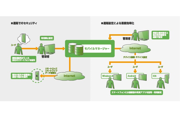 『モバイルマネージャー』提供イメージ図