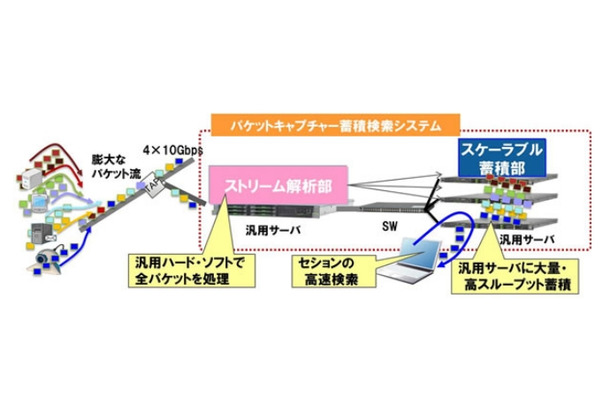 40Gbpsの通信データ蓄積、検索システムの構成