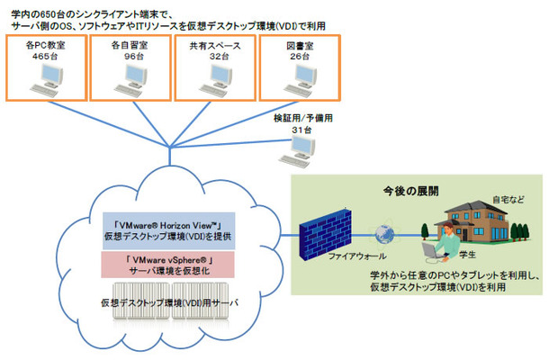 広島工業大学で利用する「仮想デスクトップ教育基盤システム」の概要図