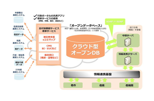 Cos-DECで実現されるクラウド型オープンDBソリューション