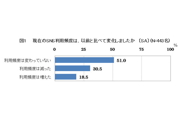 現在のSNS利用頻度は、以前と比べて変化しましたか