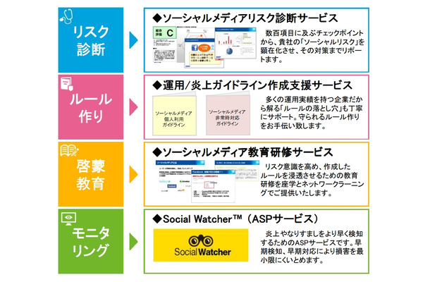 「ソーシャルリスク対策」の内訳