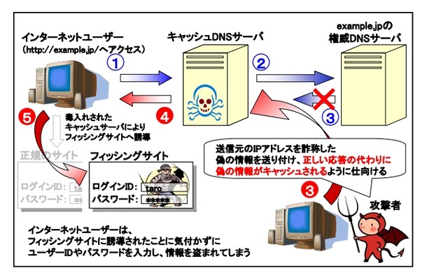 DNSキャッシュポイズニングの概要（JPRS発表資料より）