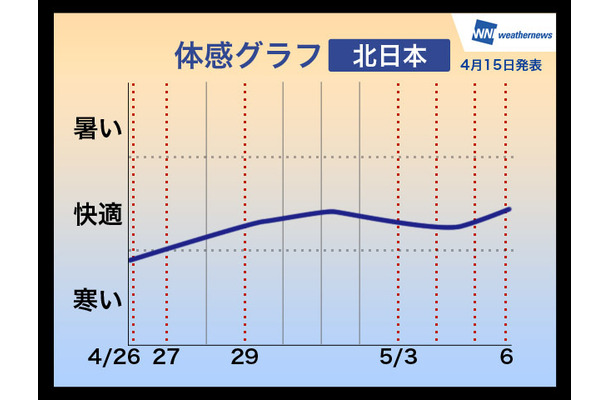 2014年ゴールデンウィーク期間中の体感グラフ（北日本）