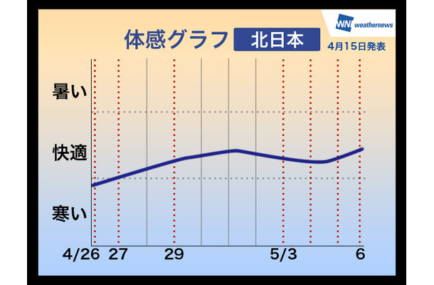 Gw 天気傾向 お出かけ日和は4月29日 5月2日 Rbb Today