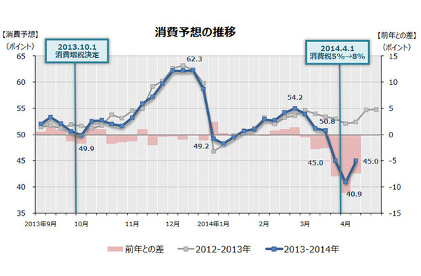 消費税増税前後の消費推移の予想