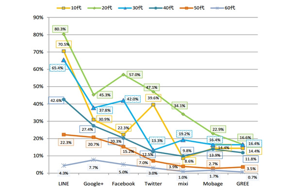 ソーシャルメディアの利用率（サービス毎・年代別）