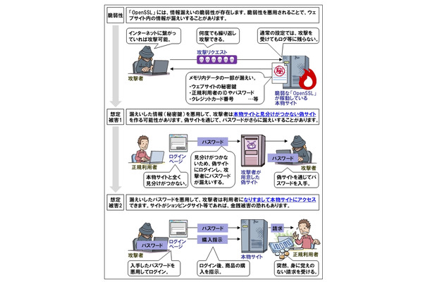 「OpenSSL」の脆弱性に関するイメージ