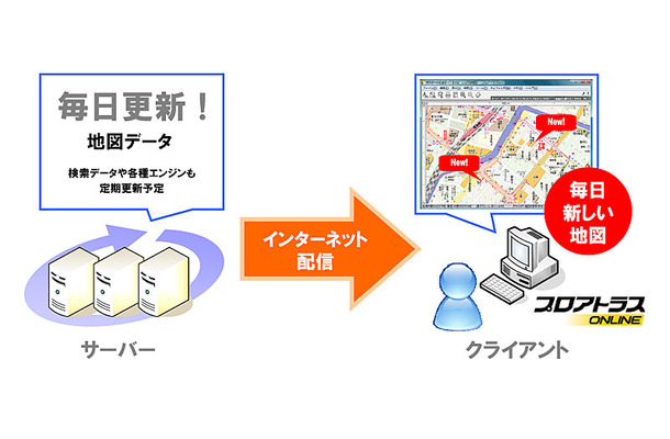 インターネット配信型地図サービス「プロアトラスオンライン」の概念図