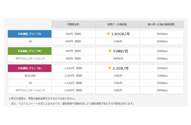 「b-mobile X SIM」の新プラン