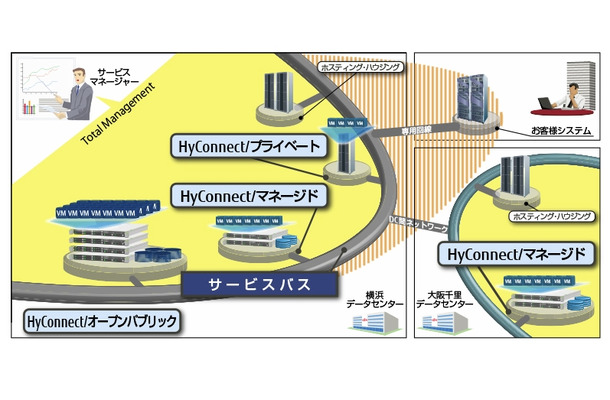 「サービスバス」「HyConnect」のイメージ画像