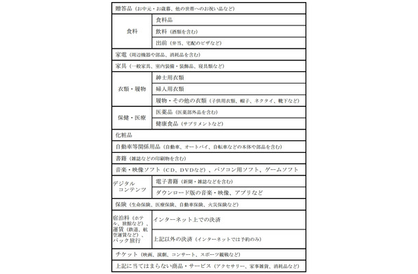 家計消費状況調査において調査予定の商品・サービス