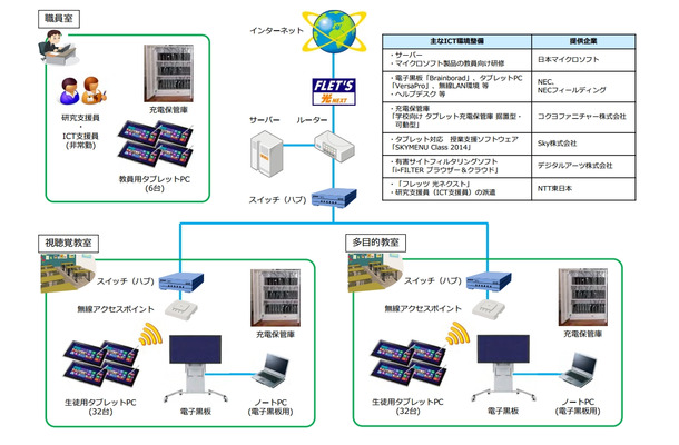 目黒区立第一中学校の導入システム図