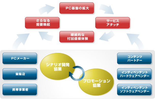 WDLCの活動概要のイメージ図