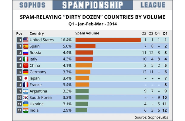 2014年 1月 から 3月までのスパム配信国ワースト12