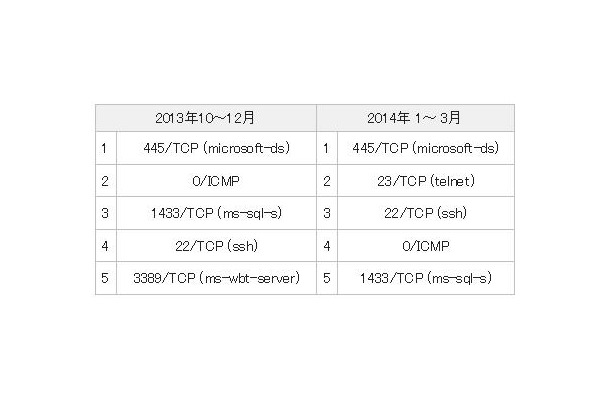 宛先ポート番号トップ5