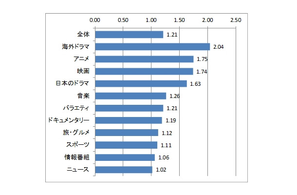 ジャンル別にみた「録画を含めた視聴」のリアルタイム視聴に対する比率（地上波放送番組のみ、5エリアの単純合計、全年代）