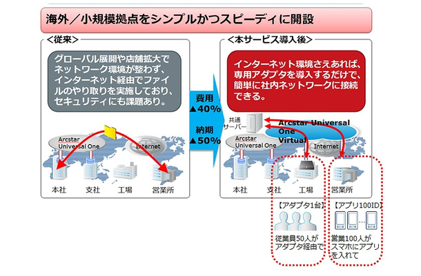 利用シーン：海外展開・小規模拠点への対応