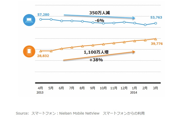 各スクリーンからのインターネット利用者数推移（2013年度）