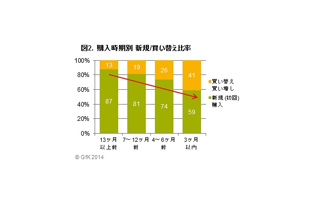 購入時期別 新規／買い替え比率