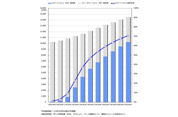 スマートフォン契約数の推移・予測