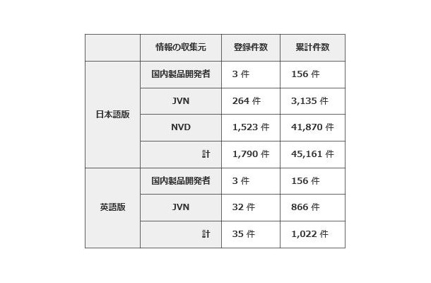 2014年第1四半期の登録件数