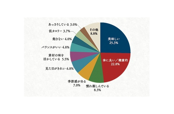 和食が好きな一番の理由