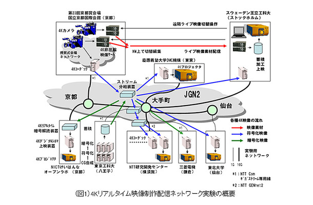 4Kリアルタイム映像制作配信ネットワーク実験の概要