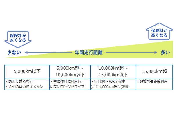 走行距離制度のイメージ（アメリカンホーム保険の発表資料より）