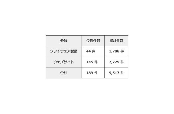 本四半期の届出件数