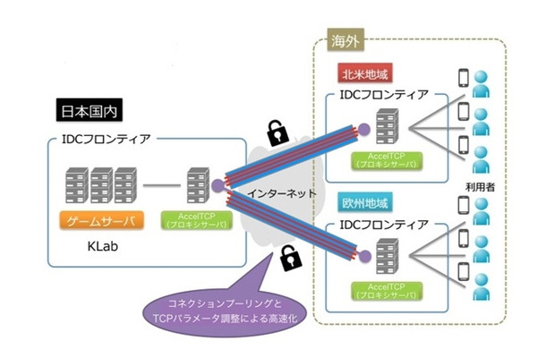 「AccelTCP」の設置イメージ 