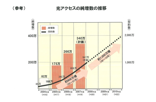 光アクセスの純増数の推移と契約目標