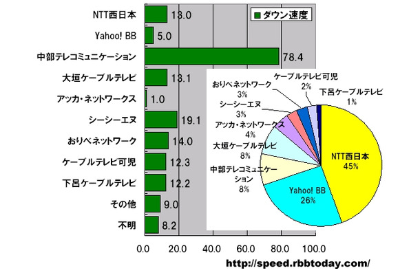 横棒グラフの単位はMbps（ダウン速度）。円グラフの単位は％であり計測された件数比なので、実際のシェアを反映しているわけではない。またダウン速度のグラフにおける「その他」「不明」は円グラフには含んでいない