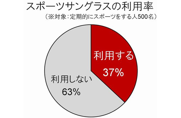 スポーツサングラス、利用のハードル……利用者の満足度は高いのに