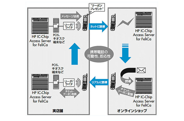「HP IC-Chip Access Server for FeliCa」のモバイル、PC、リアルをまたがったサービスイメージ例
