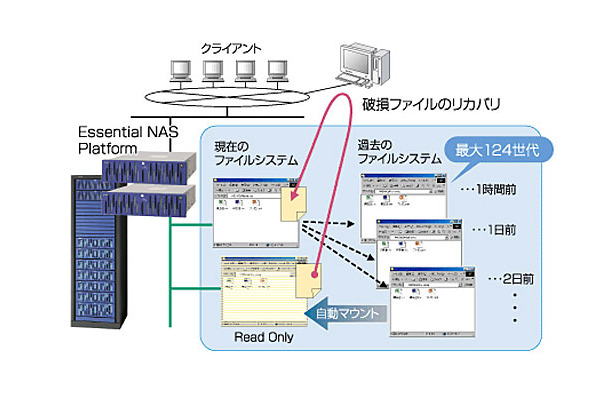 複数世代の差分バックアップを取得することにより、ユーザデータの保護を実現