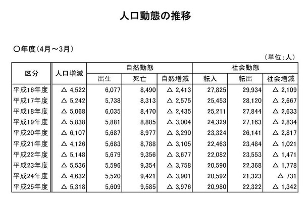 島根県、人口70万人を割る