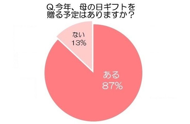 今年、母の日ギフトを贈る予定はありますか？