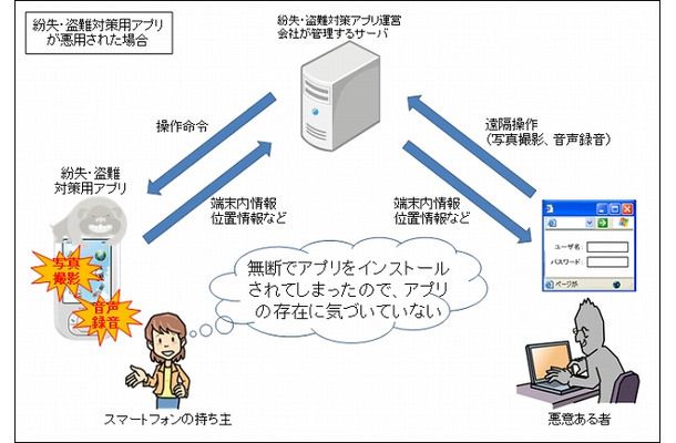 紛失・盗難対策用アプリが悪用された場合のイメージ