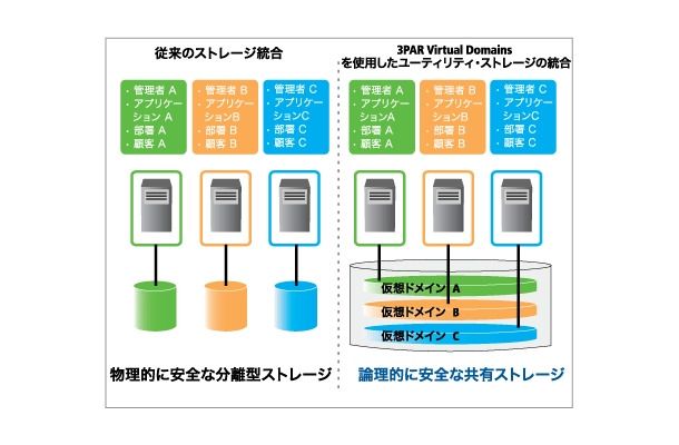 3PAR Virtual Domainsのサービス概要