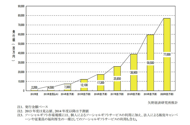 ソーシャルギフト市場規模予測