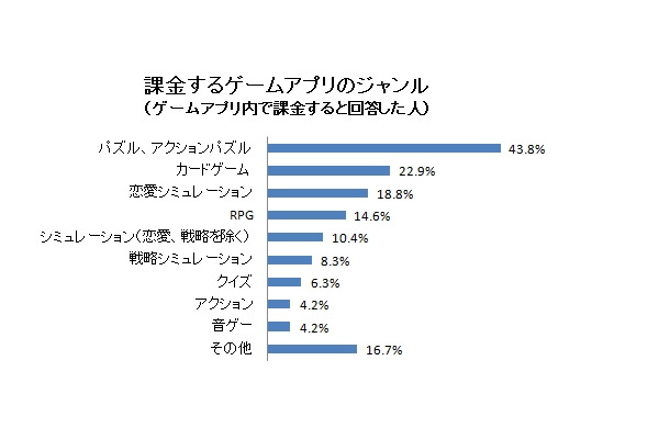課金するゲームアプリのジャンル