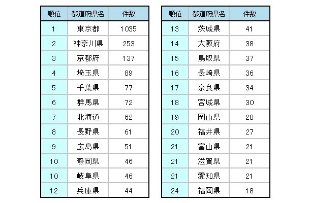 都道府県別スポット件数ランキング　1～24位