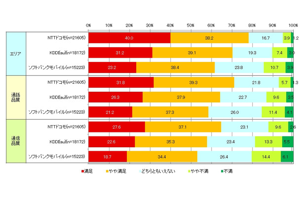 ネットワーク主要3項目におけるユーザーの利用満足度