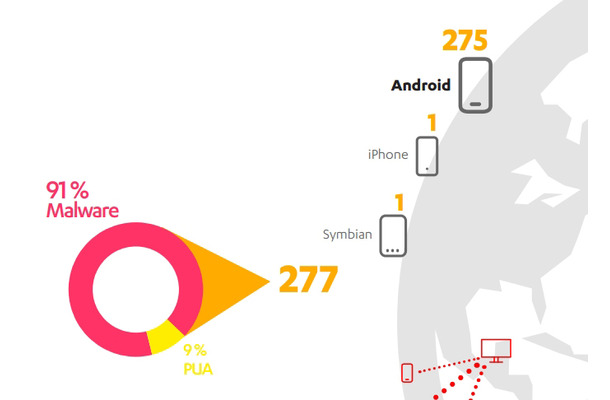 2014年第1Qの新モバイル脅威の内訳
