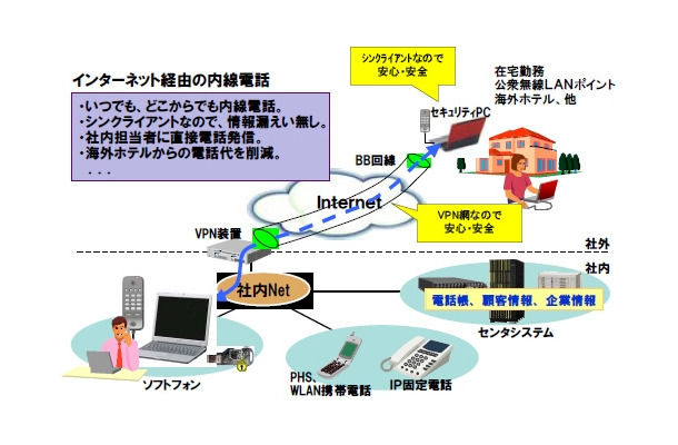 IP電話化ソリューションのサービスイメージ