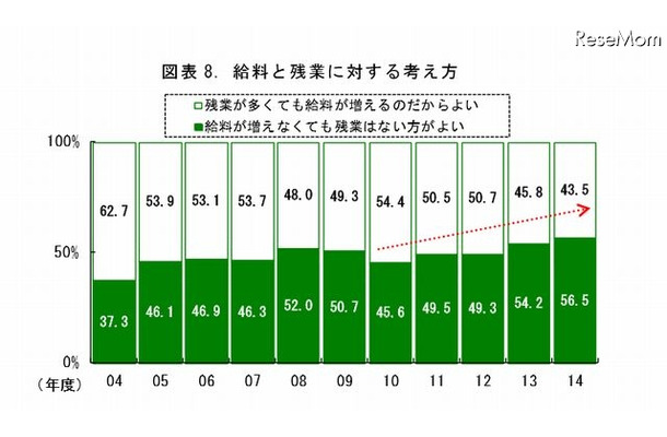 給料と残業に対する考え方