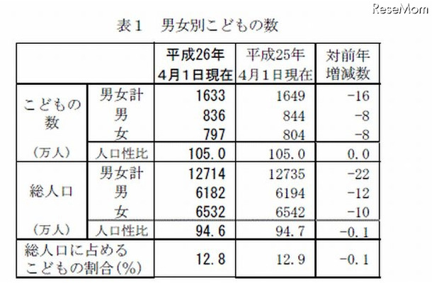 男女別子どもの数